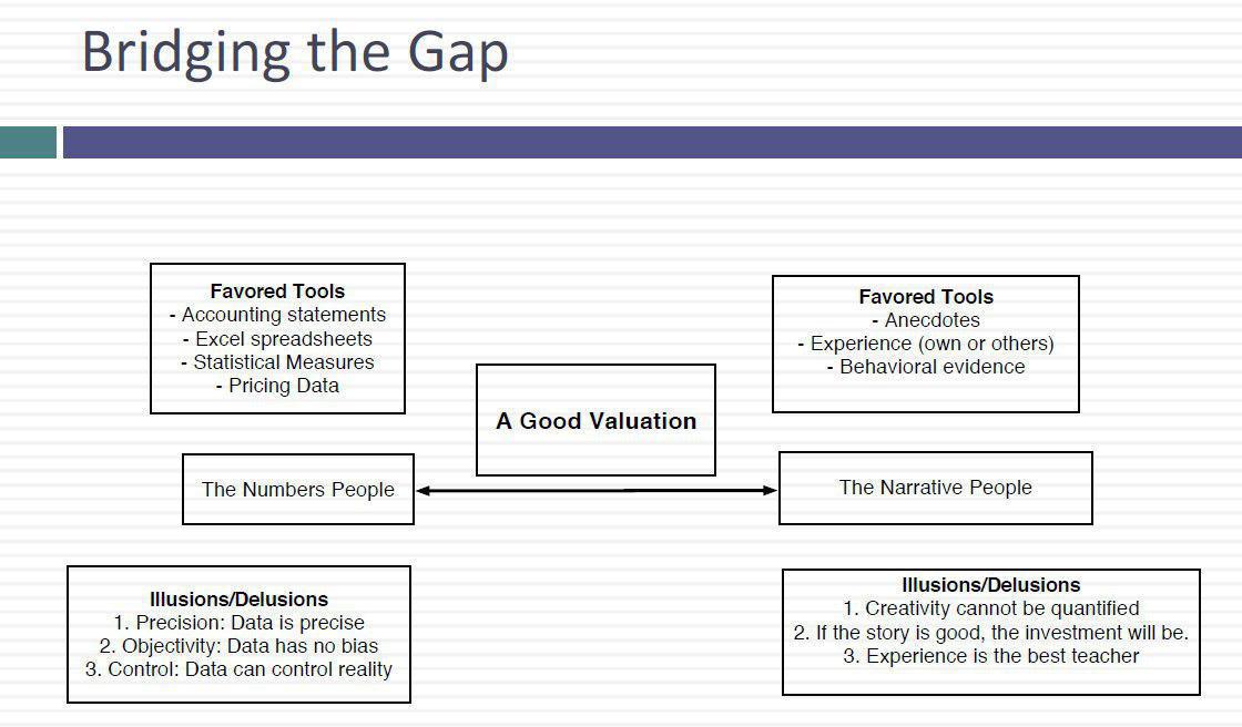 Valuasi Nilai Wajar : Bridging The Gap