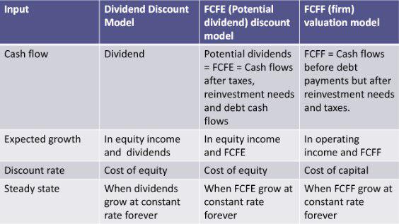 Valuasi Nilai Wajar : Cashflow Valuation
