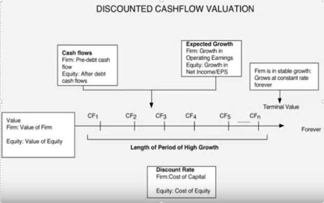 Discounted Cash Flow