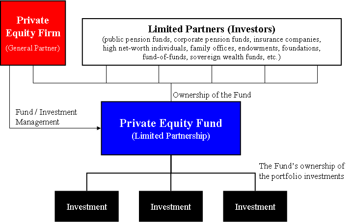 Private Equity Fund